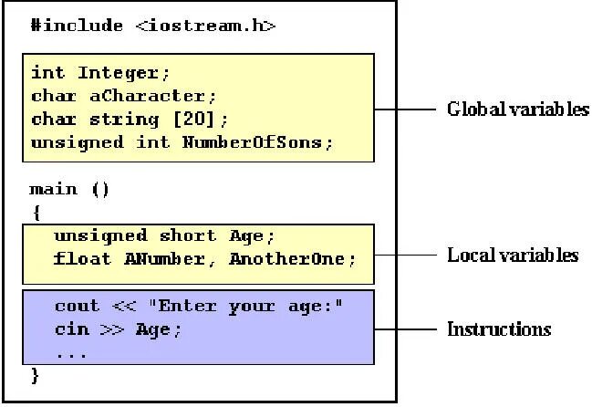 Variables in c++. Язык программирования c++. Переменная INT. Namespace STD. Using int c