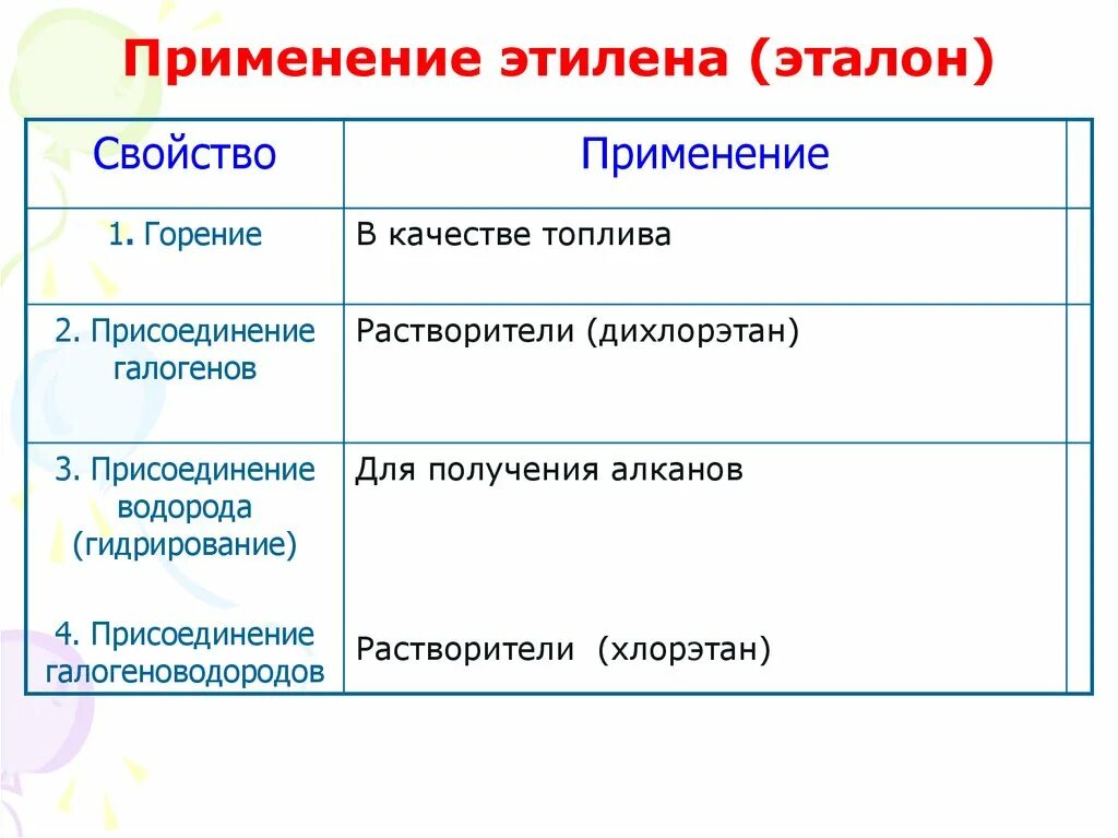 Применение этилена таблица горение. Этил применение. Примирение этилена горение. Применение этилена горение. Качество горения