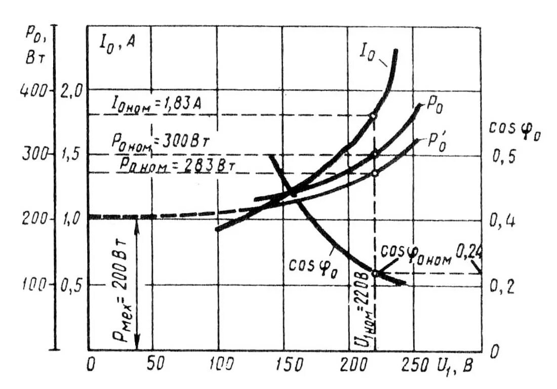 Асинхронный двигатель короткого замыкания. Характеристики холостого хода асинхронного электродвигателя. Характеристика холостого хода асинхронного двигателя. Параметры трехфазного асинхронного электродвигателя. График холостого хода асинхронного двигателя.