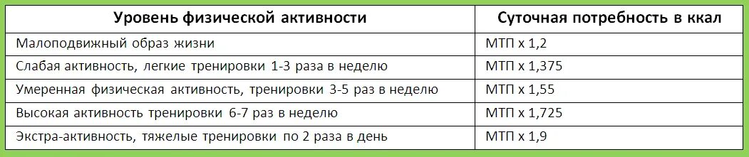 Уровни физической активности. Степень физической активности. Как определить уровень физической активности. Средний уровень физической активности. Средний уровень активности