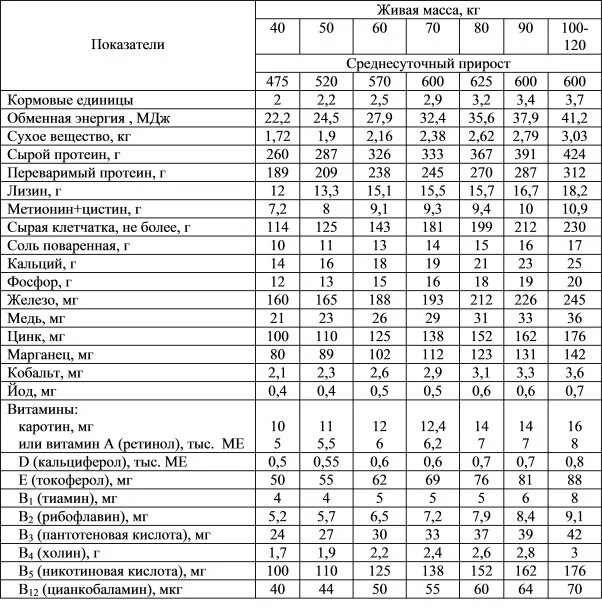 Таблица кормовых единиц для свиней. Расход кормовых единиц на 1 кг прироста КРС. Среднесуточный привес молодняка КРС норма. Кормовая единица это.