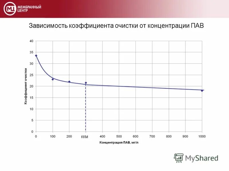 Коэффициент очистки. Графики пав от концентрации. Концентрация пав в водной вытяжке.