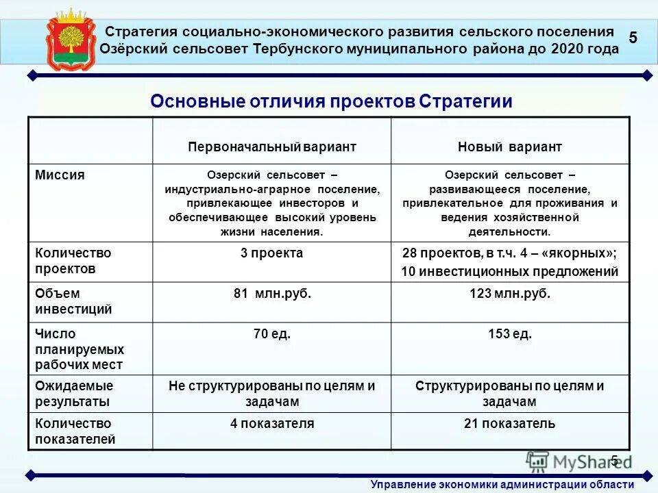 Развитие сельсовета. Стратегия развития сельского поселения. Проект развития сельских поселений. Показатели социально-экономического развития муниципального района. Программа социального развития села.