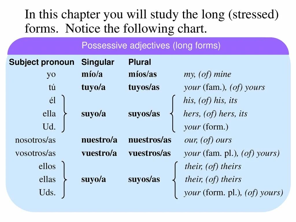 Possessive articles. Possessive pronouns spanish. adjectives possessive в испанском. possessive adjectives chart. possessive form.