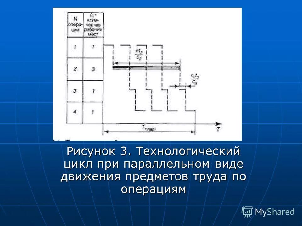 организация движения предметов труда