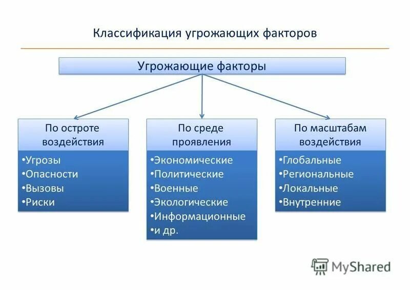 По масштабам воздействия на общество