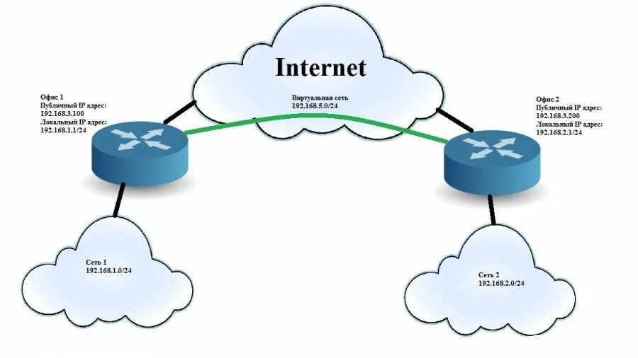 Over internet. VPN на базе маршрутизаторов. Mikrotik роутинг между VPN сетями. Маршрутизатор граничного уровня. Mikrotik два офиса с Единой адресацией.