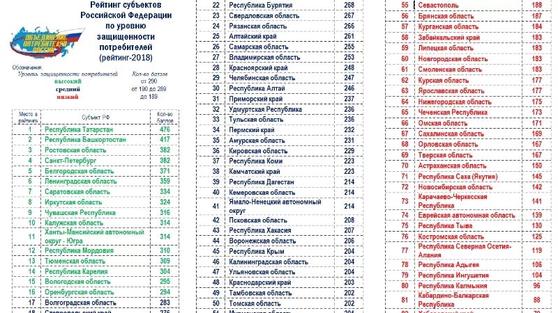 Субъект федерации башкортостан. Рейтинг субъектов. Рейтинг уровня защищенности потребителей в России. Рейтингование субъектов РФ. Респ Башкортостан субъект РФ.