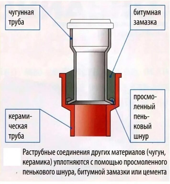 Соединение железной трубы