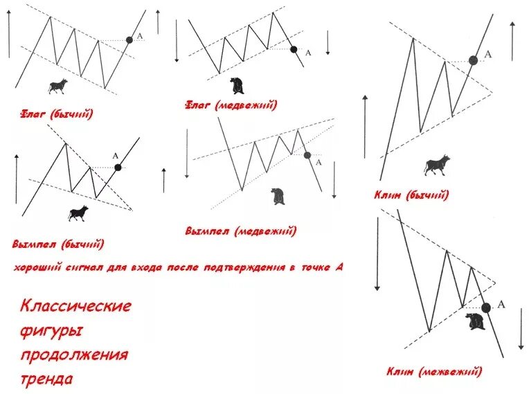 Фигуры трейдинга и их значение. Нисходящий флаг технический анализ. Флаг в техническом анализе бычий и Медвежий. Флаг в техническом анализе. Фигура бычий флаг технический анализ.