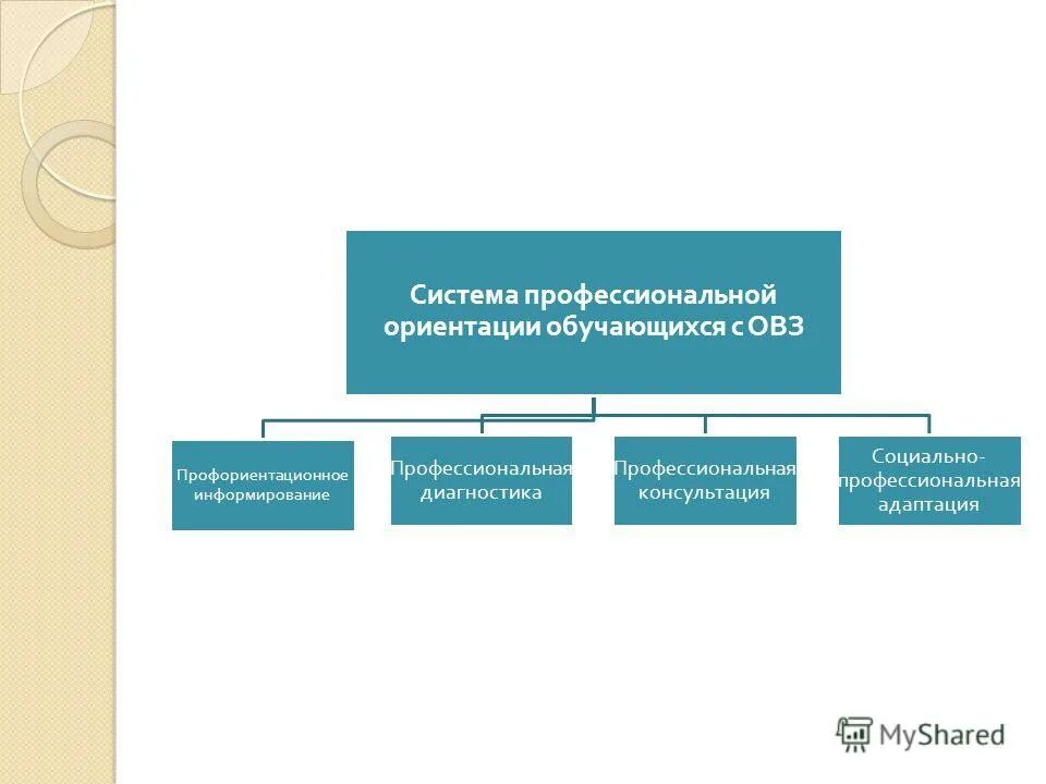диагностические задачи в профориентации. профориентация обучающихся с овз. профориентационная работа с детьми. профориентация детей с овз. профессиональная ориентация инвалидов.