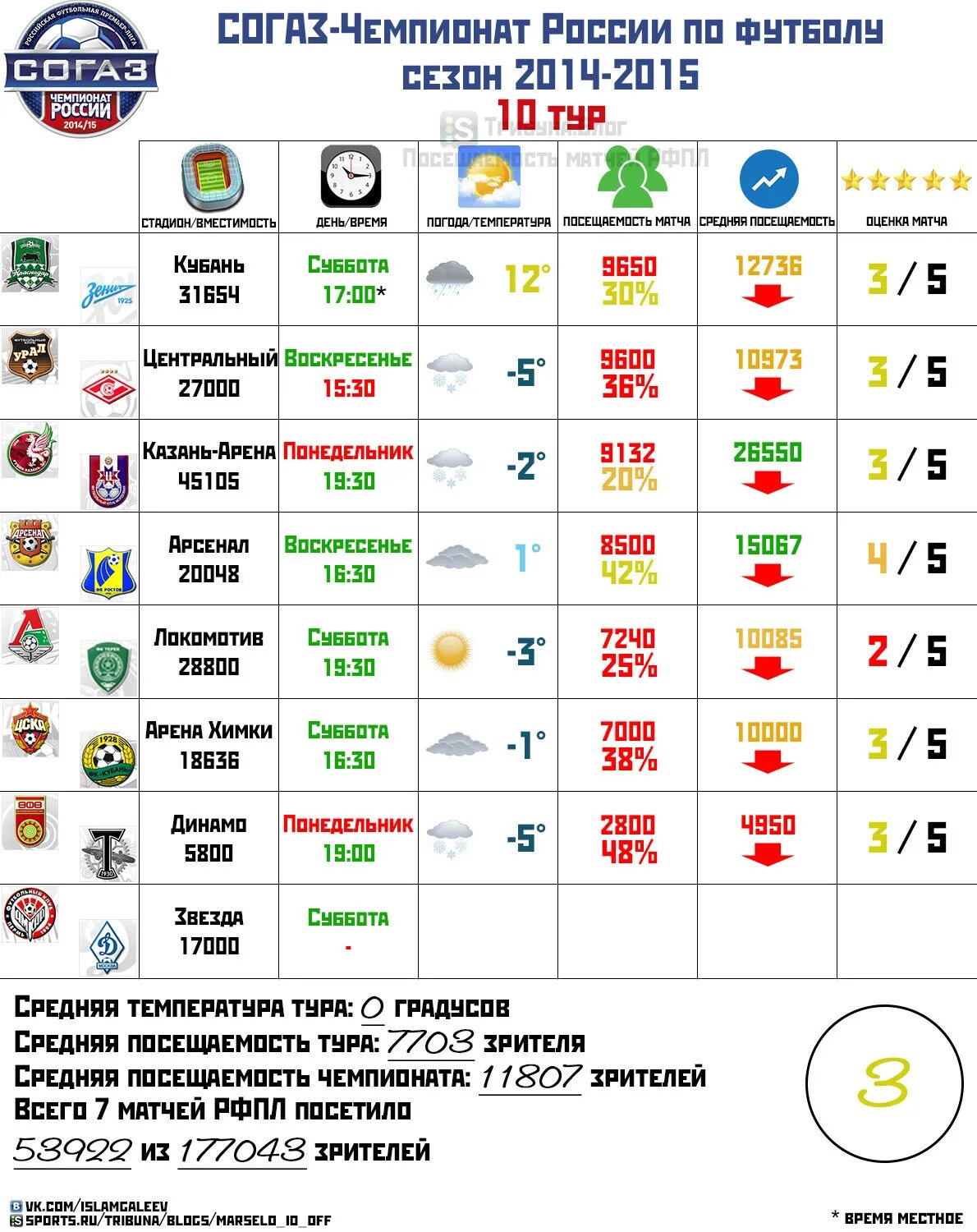 Результаты 20 тура рфпл по футболу. Посещаемость матчей РФПЛ. Самый посещаемый матч РФПЛ. Средняя посещаемость чемпионата Турции. Средняя посещаемость матчей РФПЛ за все время.