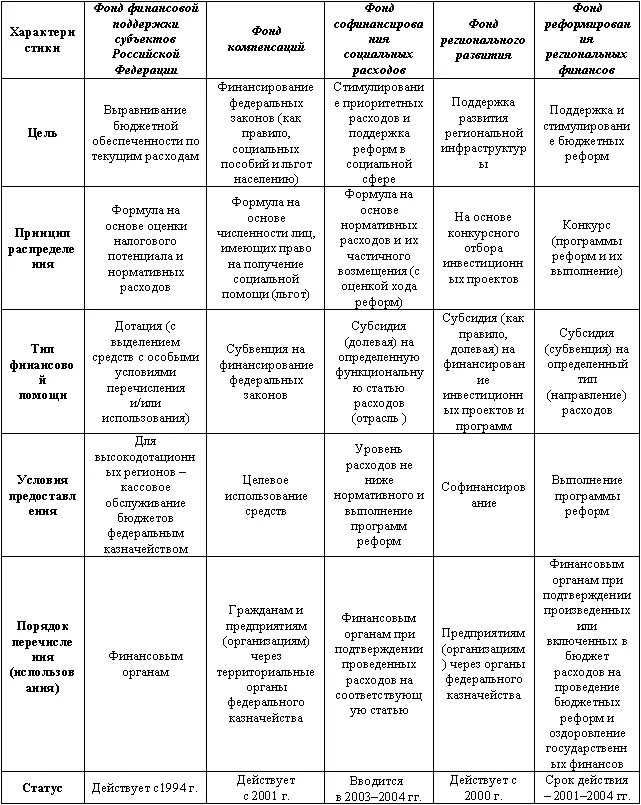 Финансовая помощь бюджетам. Средства финансовой помощи местным бюджетам. Виды финансовой поддержки бюджетов. Виды финансовой поддержки бюджетов. Фонд финансовой поддержки регионов.
