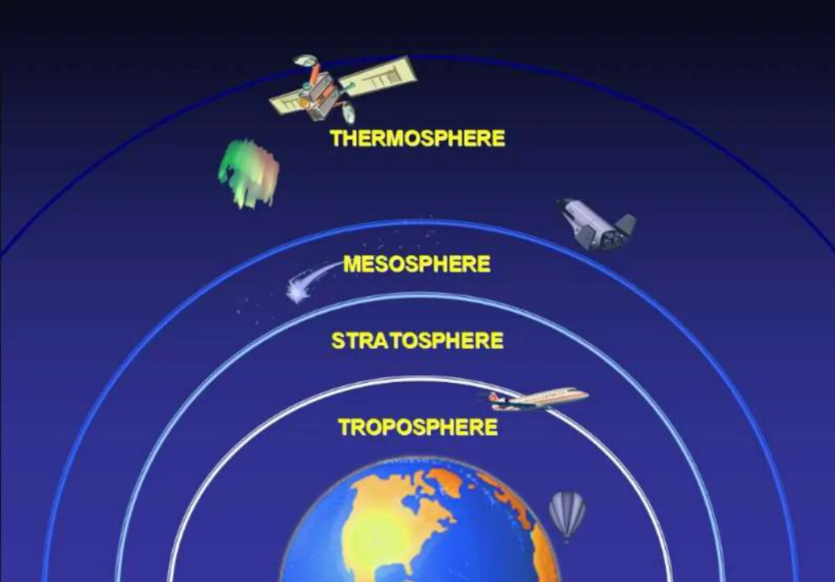 Атмосфера стратосфера Тропосфера. Мезосфера атмосфера Тропосфера. Стратосфера Тропосфера мезосфера Термосфера. Слои атмосферы.