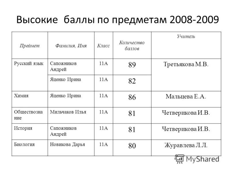 сколько баллов на учителя начальных классов. сколько баллов на высшую категорию. баллы на учителя русского и литературы. самый высокий балл в 11клвссе. сколько баллов на учителя начальных классов.