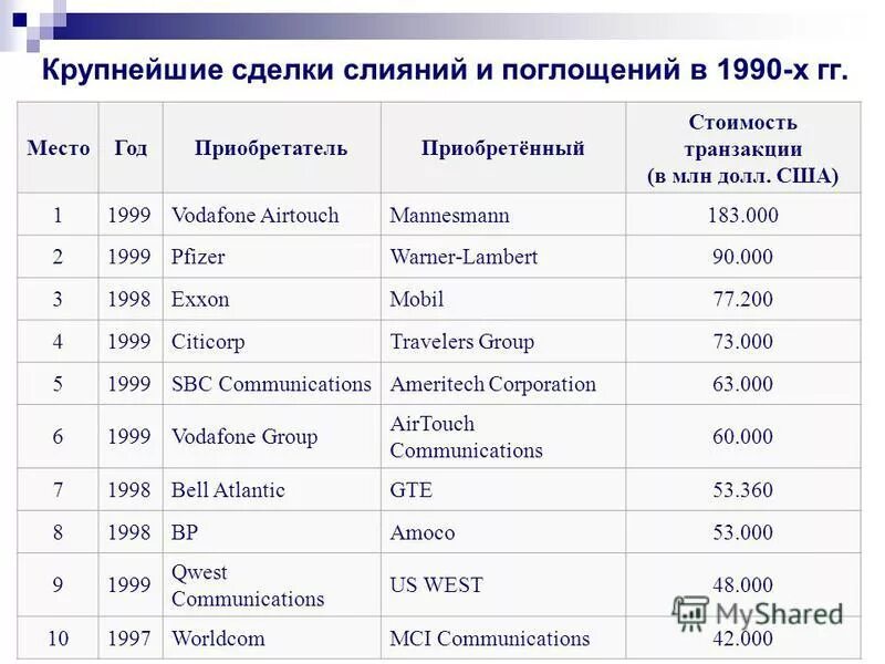 Крупнейшие международные компании. Сделки по слиянию и поглощению. Крупнейшие мировые сделки по слиянию и поглощению. Слияния и поглощения в международном бизнесе. Млн долл компания