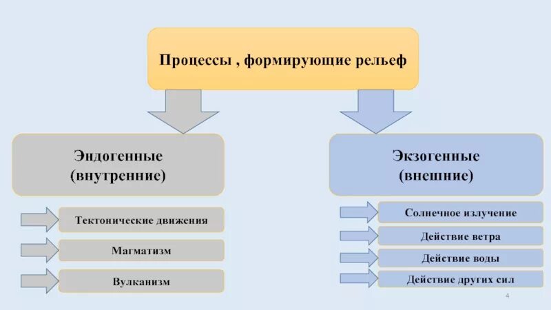 Почему образуются внутренние. Эндогенные и экзогенные процессы. Внутренние и внешние процессы формулирующие рельеф. Эндогенные и экзогенные процессы схема. Эндогенные и экзогенные геологические процессы.