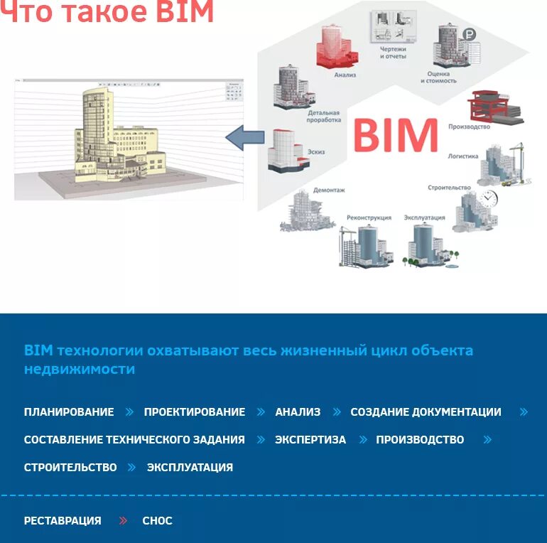 Управление строительством обучение. Технологии информационного моделирования BIM. Пример BIM моделирование в строительстве. Информационная модель здания BIM. Технологии информационного моделирования в строительстве.