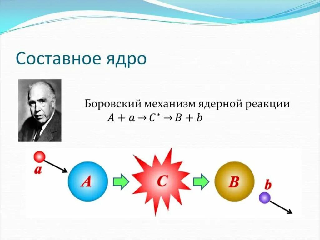 Процесс взаимодействия атомного ядра. Составные ядерные реакции. составное ядро. теория составного ядра. составное ядро ядерной реакции.