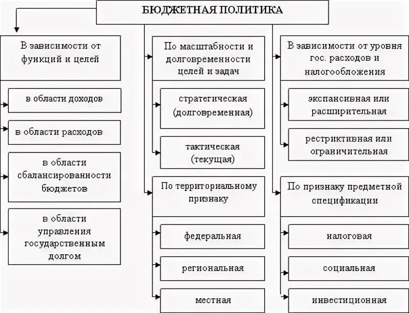 Эффективная бюджетная политика. Бюджетная политика государства схема. блок схема бюджетной политики государства. блок схему механизма реализации бюджетной политики государства.. типы бюджетной политики.