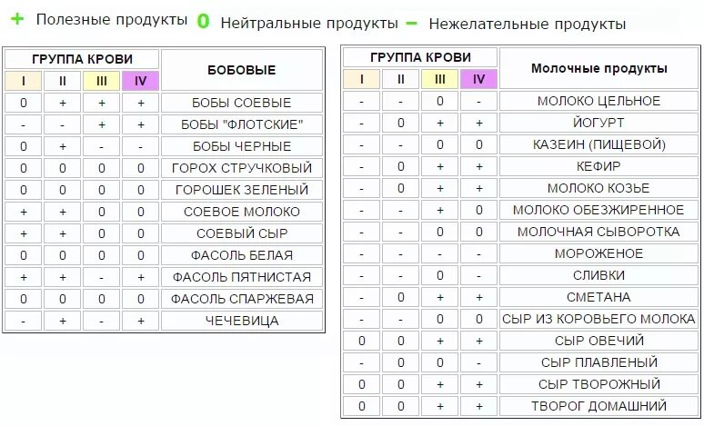 Питание по группам крови таблица для женщин Пин на доске Рецепты еды