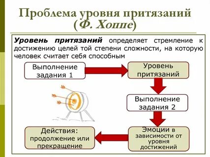 Методики исследования уровня притязаний