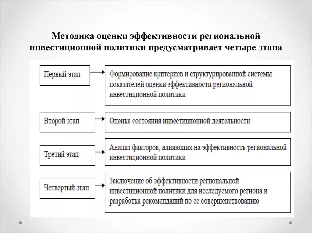 Направление инвестиционной политики. Критерии эффективности инвестиционной политики. Методы оценки инвестиционной политики предприятия. Методики оценки эффективности. Оценка эффективности региональной политики.