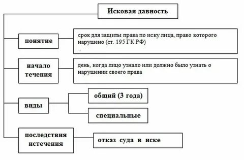 Исковые сроки виды