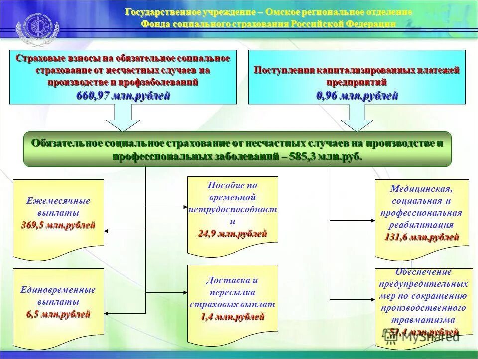 Управление фондом социального страхования рф