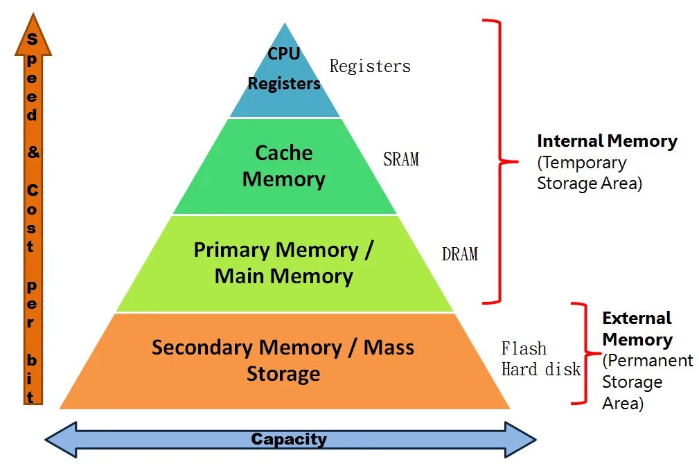 Internal Memory. Internal cache Memory. Memory. Cache Memory, main Memory and secondary Memory. Mems классификация. Internal cache