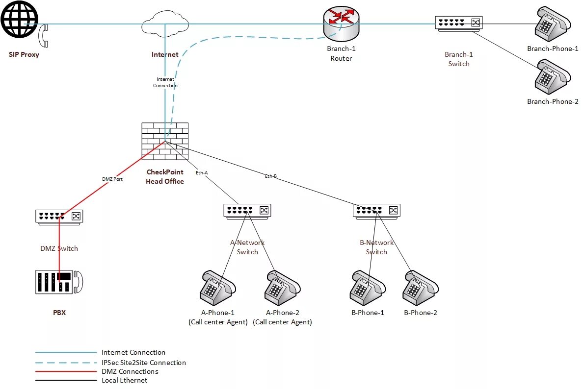 Sip proxy. SIP proxy сервер. SIP RTP схема. Топология VOIP. Схема DMZ Checkpoint.