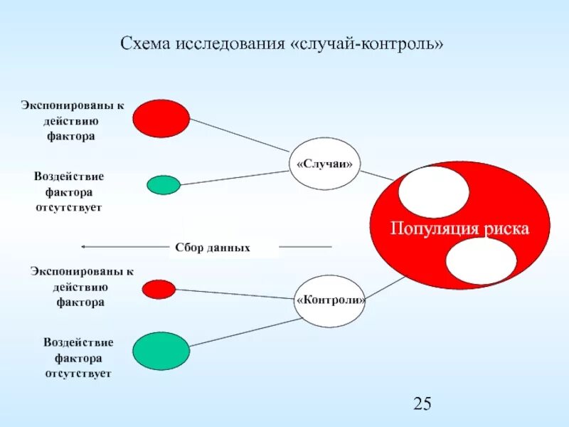 Схема случаев. Исследование случай контроль в эпидемиологии. исследование типа случай-контроль. схема исследования методом случай контроль. эпид исследования типа случай-контроль.