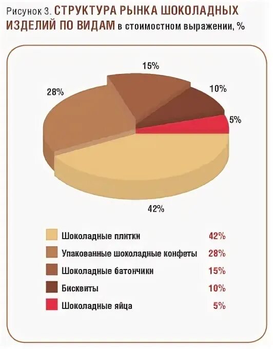 Анализ шоколада. Анализ рынка шоколада. Рынок шоколада. Рынок шоколада в России. Анализ рынка шоколада в России.