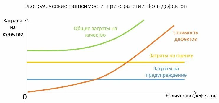 Зависимость цены от качества. Зависимость цены от себестоимости. График затрат на качество продукции. Зависимость цены от затрат.