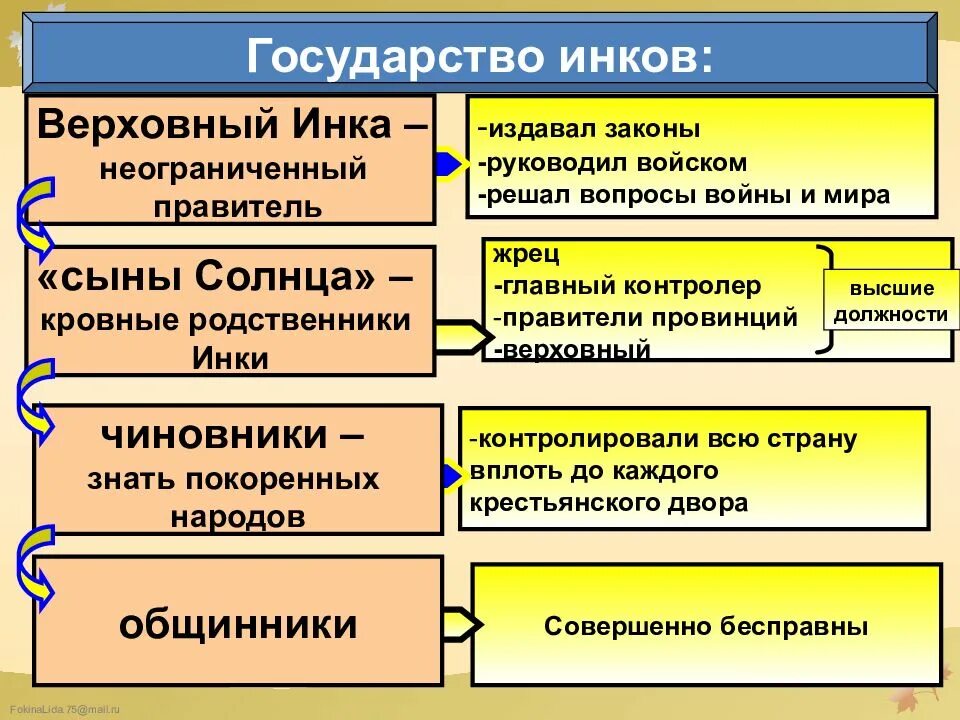 Особенности управления страны. Социальная структура инков. Управление государством инков. Инки устройство государства. Инки государство и классы.