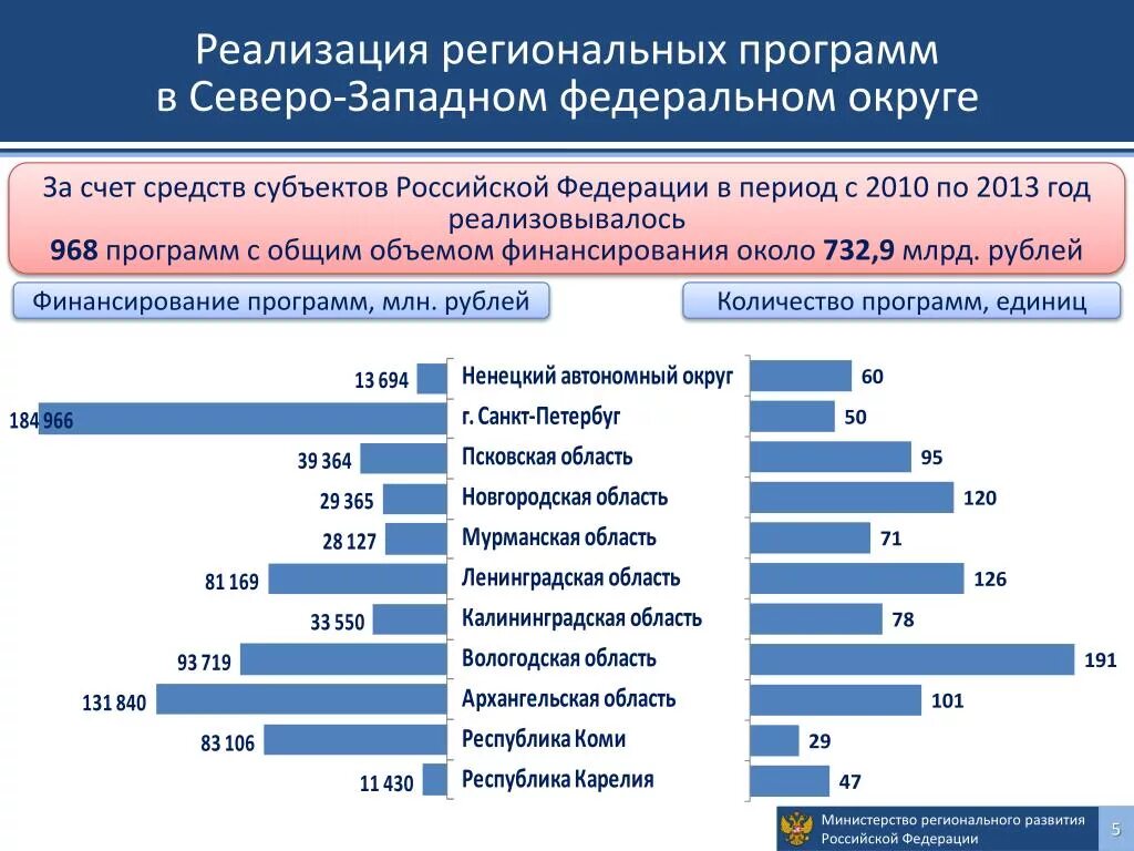 Национальные проекты россии результаты