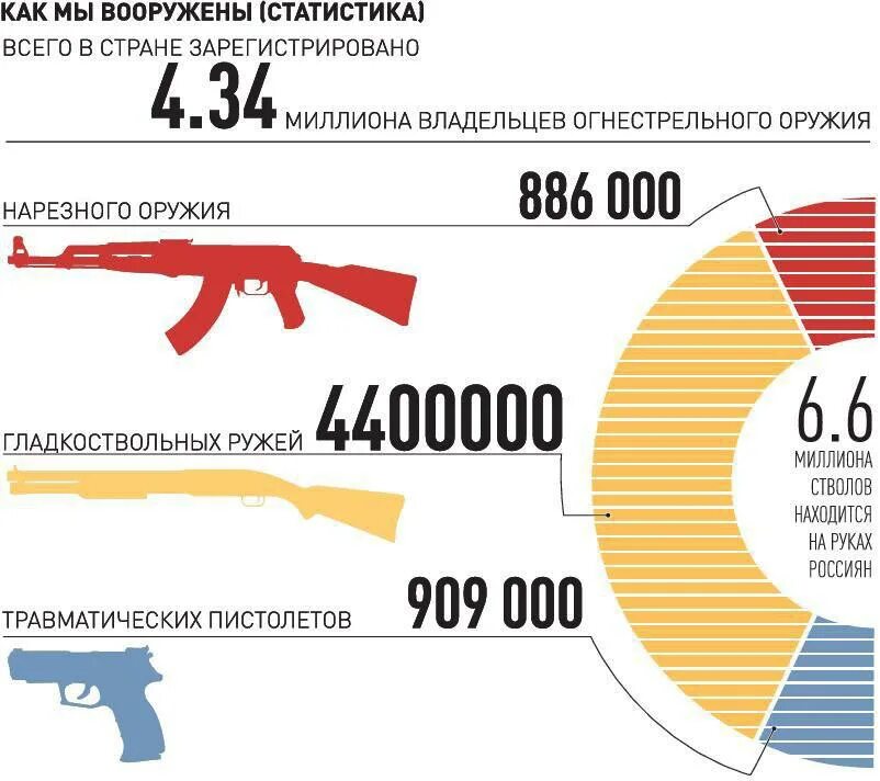 Сколько дают за оружие. Статистика оружия в России. Количество оружия в России. Количество гражданского оружия в России. Статистика преступлений с использованием огнестрельного оружия.