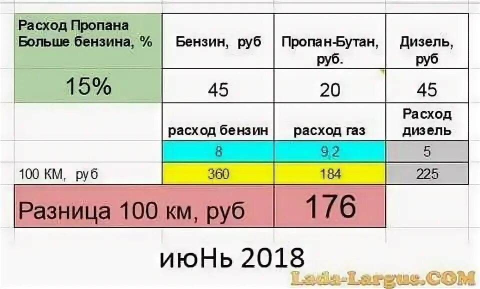 Расход топлива л час. ГАЗ расход топлива на 100 км. Газель расход топлива на 100 на газу. Расход газели на газу на 100 км. Расход газа и бензина на автомобиле на 100 км.