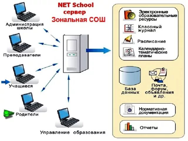 Аис сервер. Школьный сервер. Сетевой город презентация. Сервер в школе. АИС netschool.