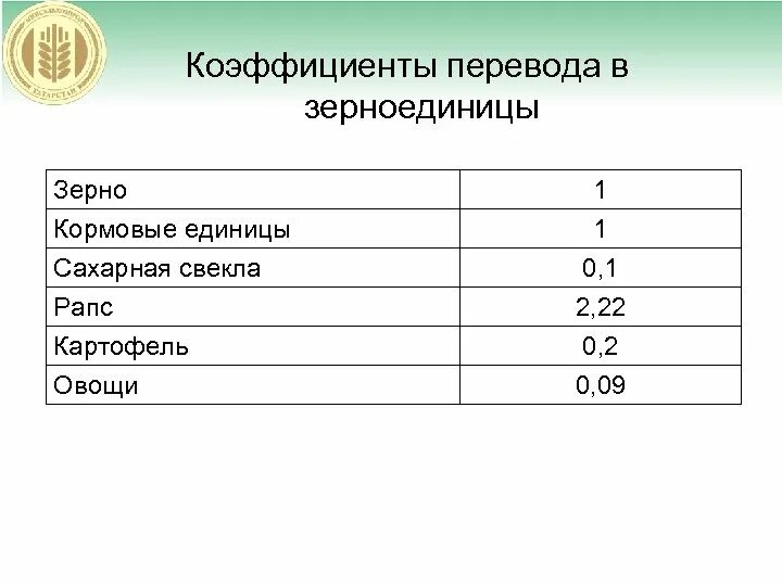 Зерновые единицы. Коэффициент перевода кормов в кормовые единицы. Коэффициент перевода в кормовые единицы. Питательность овса для крс. Зерновые единицы.