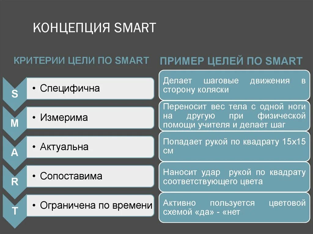 Метод смарт цели. Smart цели. Цели и задачи по Smart. Цель по критериям Smart. Smart критерии цели.