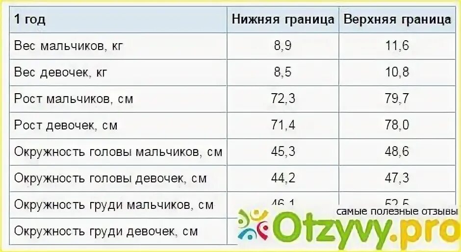 5 6 месяцев рост. Рост и вес ребенка в 6 месяцев мальчик. Вес ребёнка в 6 месяцев мальчик. Вес мальчика в 5 месяцев. Рост ребенка 6 месяцев таблица.