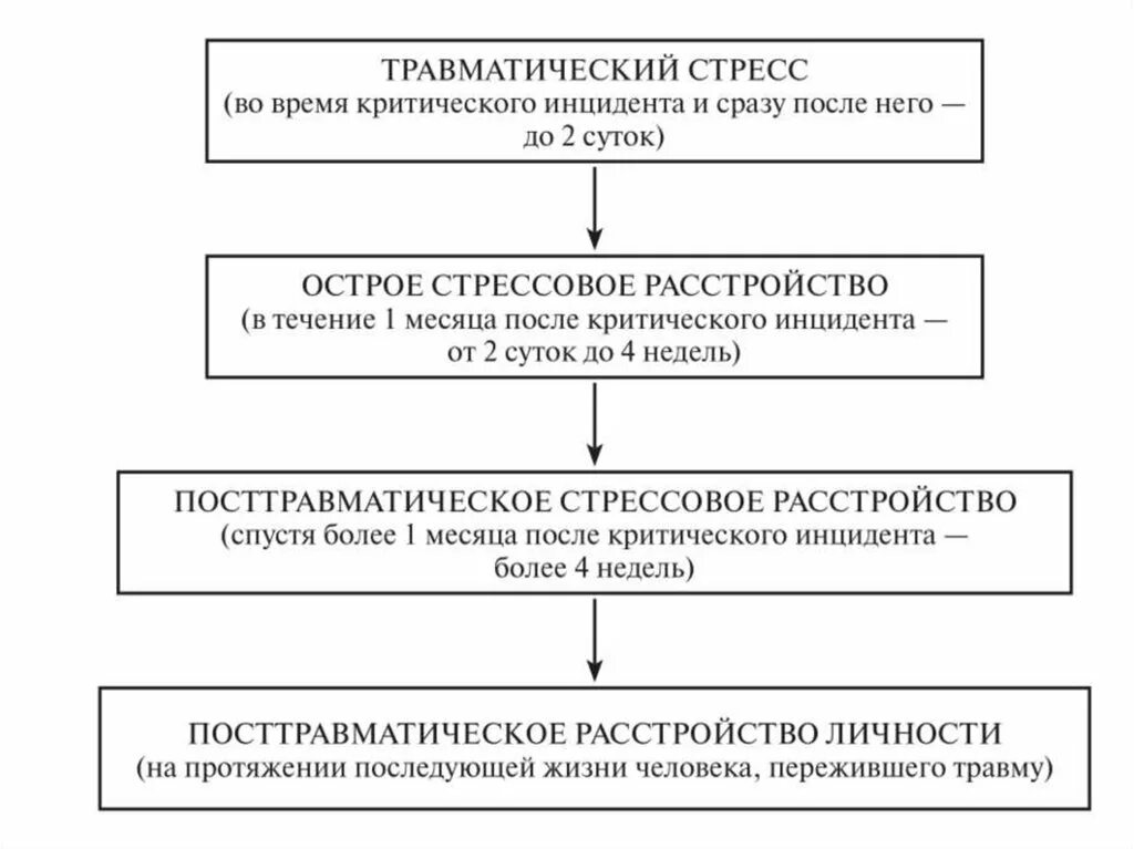 Схема этапов развития ПТСР. Механизм развития ПТСР. Типы последствий возникающие при травматическом стрессе. Этапы психологической травмы.