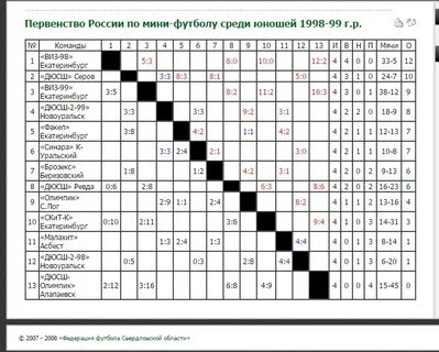 Чемпионат по мини футболу таблица