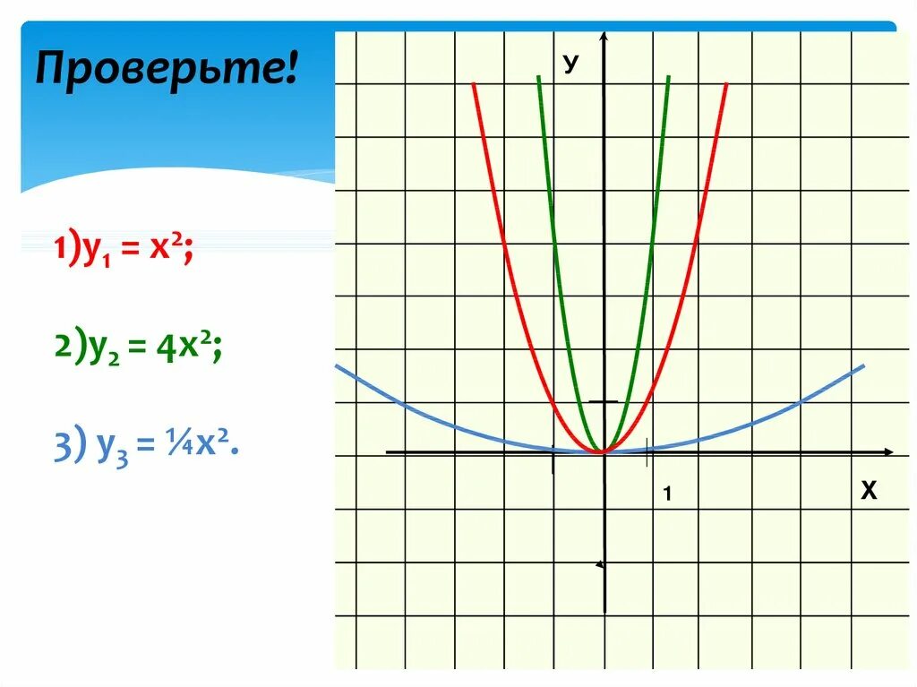 Y 1 4x2. Функция у х2. Квадратичная функция у 2х2. Х2. График функции у х в квадрате.