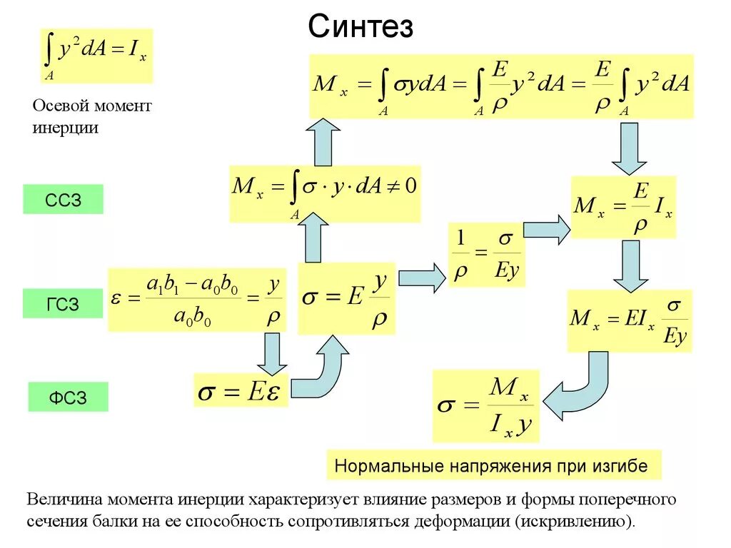 Нормальные напряжения через момент инерции. Нормальные напряжения при изгибе. Осевой момент инерции. Нормальное напряжение. Напряжение изгиба формула