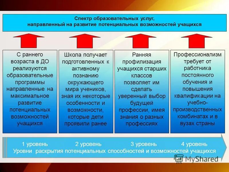 Программы направленные. Программы направленные