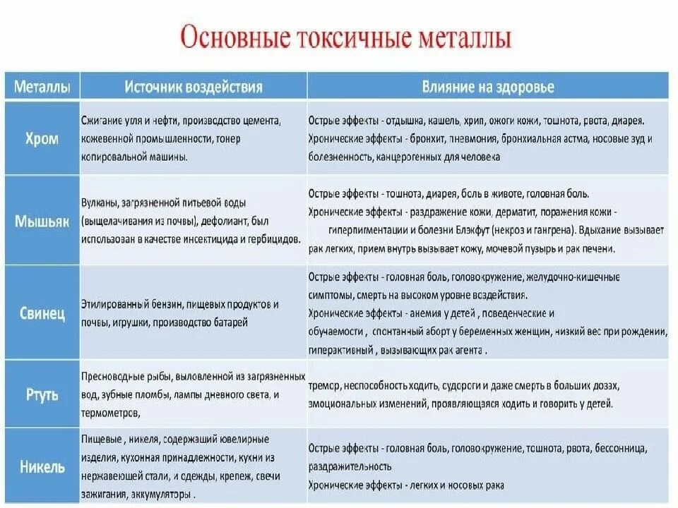 Воздействие тяжелых металлов на человека. Тяжелые металлы влияние на человека. Воздействие тяжелых металлов на организм человека. Свинец влияние на человека. Влияние тяжелых металлов на организм человека.