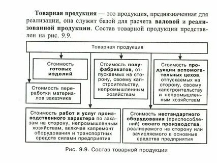 Товарная продукция определяет