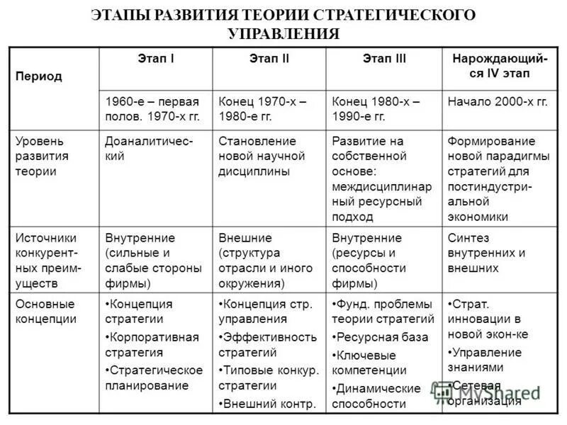 Школы управления таблица